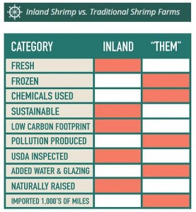 Inland Shrimp Chart